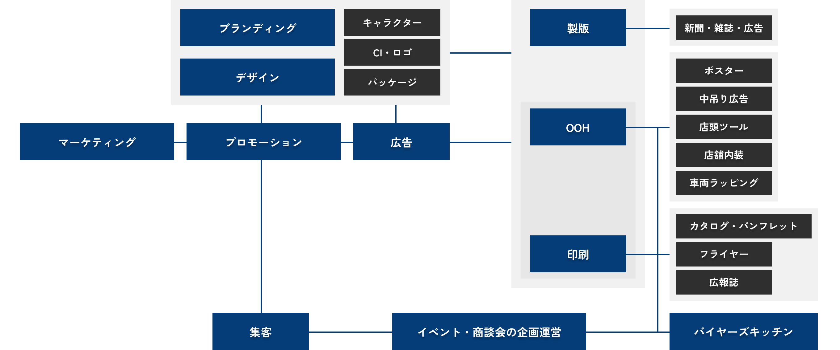 業務相関図